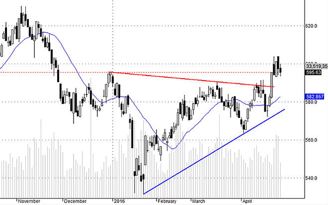 Hsx30 thể hiện rằng quán tính tăng đã chững lại và các trụ đang gặp khó khăn.