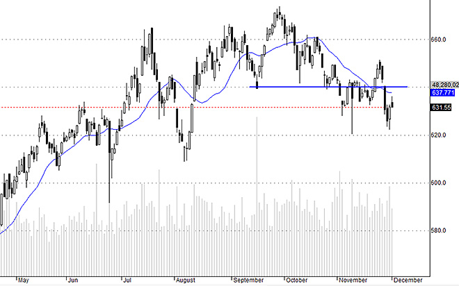 Hsx30 mất hết quán tính do suy yếu chung chứ không chỉ vì VNM.