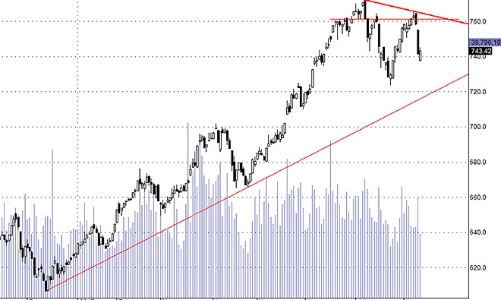Blog chứng khoán: Hồi kỹ thuật yếu