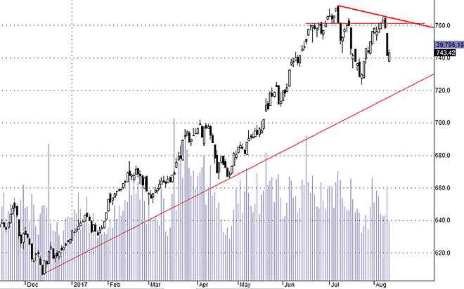 Hxx30 phục hồi kém thuyết phục, kể cả khi SAB được kéo mạnh.