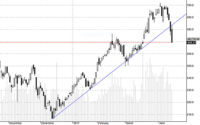 Hsx30 rơi mạnh liên tục 4 phiên không thể vì yếu tố tác động bên ngoài.