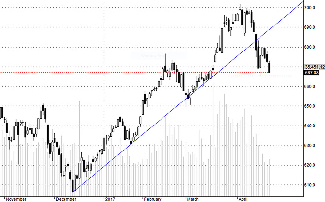 HSX30 có nguy cơ tìm đáy mới rất cao.