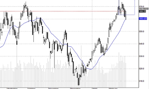 Blog chứng khoán: Chờ “game” VJC?