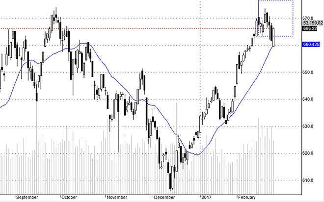 Hsx30 phục hồi mạnh trở lại vùng tích lũy trung tính. Nếu vẫn duy trì được vùng điểm số này, tình hình sẽ cải thiện.