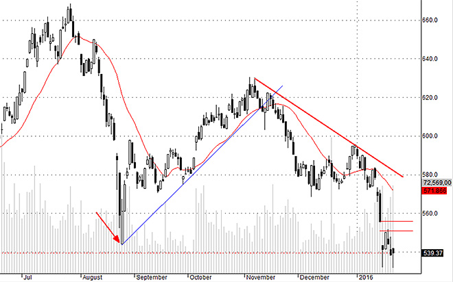 Hsx30 thể hiện rằng cần thời gian nhiều hơn để ổn định mặt bằng giá nếu muốn khởi động được xu thế tăng.