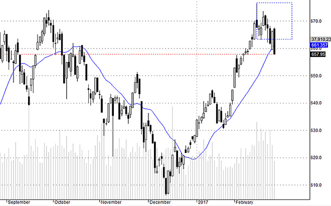 Hsx30 giảm mạnh vượt quá dao động tăng hôm qua cho thấy mức độ dễ bị tổn thương và lượng hàng lỏng lẻo quá nhiều.