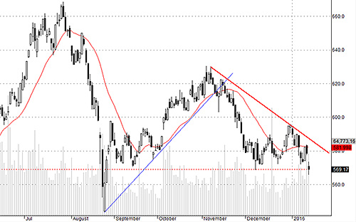 Blue-chips chưa ổn định được, thị trường không có cửa tăng.