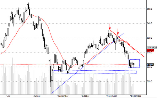 Hsx30 đang thể hiện một điểm cân bằng ngắn hạn.
