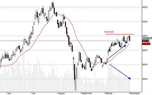 HSX30 đang mất dần cơ hội bứt phá khi các cổ phiếu trọng điểm đang tạo đỉnh.