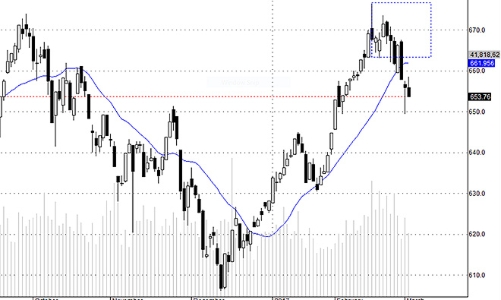 Blog chứng khoán: Tiền bắt đầu sụt giảm