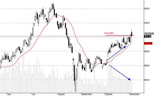 Với dao động hôm nay thì rất có thể hôm qua và đầu giờ sáng nay là cú rướn để lôi kéo tiền vào nhưng không thành công.