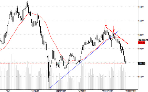 <div>Áp lực bán quyết liệt của nước ngoài với các blue-chips là điều cần chú ý đăc biệt. Hsx30 đang có quán tính giảm rất mạnh.</div>