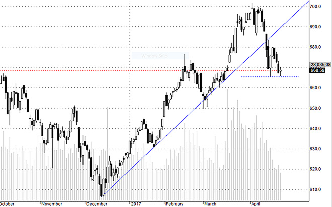 Hsx30 giảm nhanh trong 10 phiên vừa qua nên các chỉ báo kỹ thuật động lượng liên quan đến quán tính (với tham số nhạy) sẽ phát tín hiệu quả bán, nhưng đó có thể chỉ là tín hiệu của sự thay đổi tốc độ.