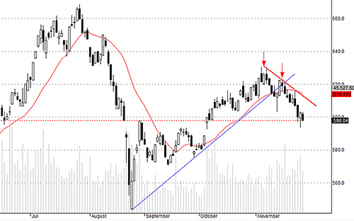 Hsx30 vẫn càng lún sâu vào nhịp giảm.