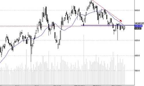 Blog chứng khoán: Tiền vào vẫn rất đuối
