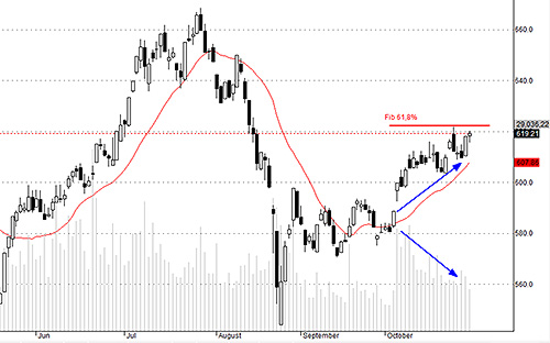 HSX30 vẫn đang đối diện với ngưỡng kháng cự then chốt trong khi thanh khoản vẫn liên tục giảm.