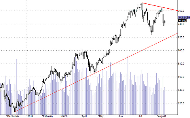 Hsx30 hôm nay phục hồi khá hơn mặt bằng chung, nhưng vẫn là yếu.