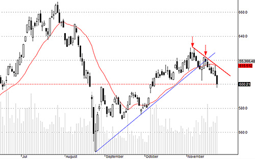 Hsx30 đã giảm rõ rệt.