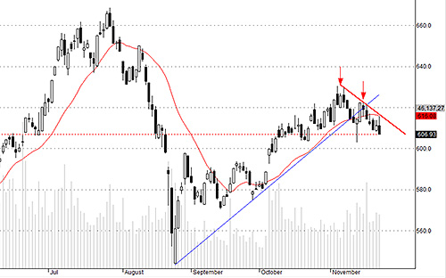 Hsx30 hình thành xu thế giảm ngắn hạn ngày càng rõ.