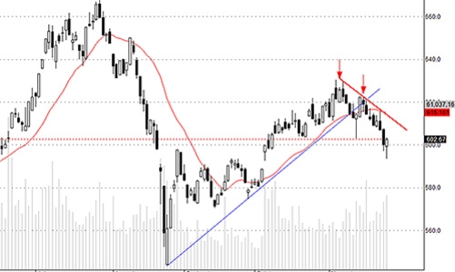Blog chứng khoán: Đảo chiều kỹ thuật