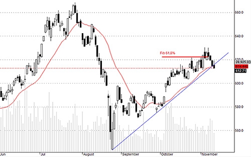 Hsx30 tuy thủng trend hôm nay nhưng cần thêm 1-2 phiên nữa mới khẳng định chắc chắn được.