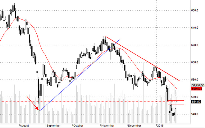 Phiên tăng hôm qua về mặt kỹ thuật mới chỉ là lấp GAP thông thường, dù cường độ là mạnh. Hsx30 cho thấy các blue-chips vẫn chưa tạo được nền tảng giá ổn định.