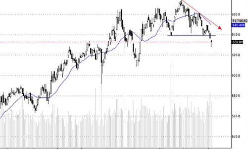 Blog chứng khoán: Bắt đáy sớm