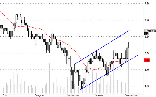 SCR tiếp tục hút tiền rất mạnh.