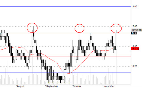 SSI chưa đủ lực vượt qua vùng 17.2 chỉ trong một phiên.