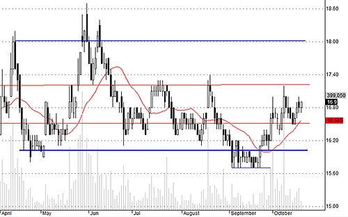 Blog chứng khoán: Thấy gì từ ITA? 5