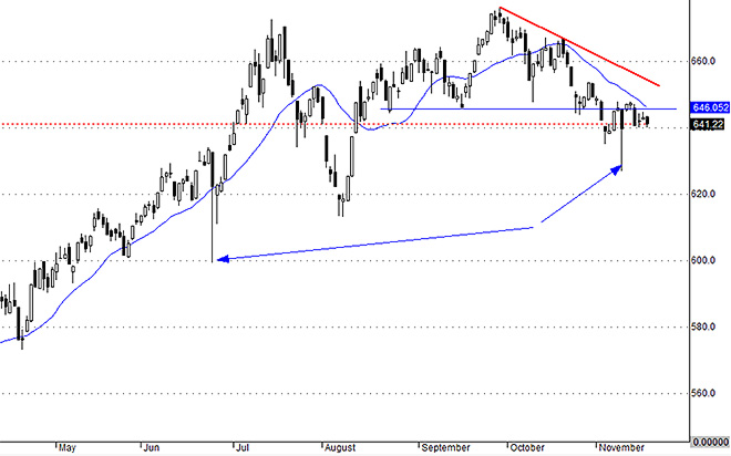VNAllshares đã không thể lặp lại diễn biến Brexit mà còn cho thấy rủi ro retest đáy đang tăng lên.