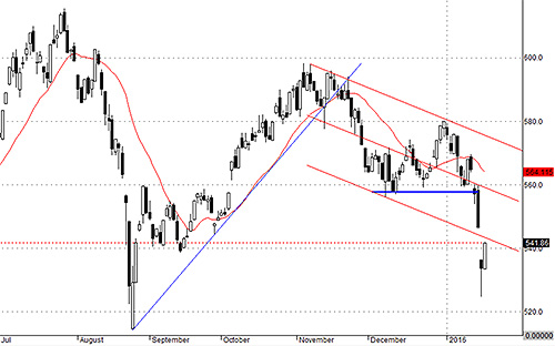 Phiên tăng hôm nay vẫn chỉ nằm trong trạng thái đảo chiều kỹ thuật, chưa có đủ những dấu hiệu về một đáy thực sự. VNAllshares đã thể hiện sự đổ vỡ không hề nhỏ.