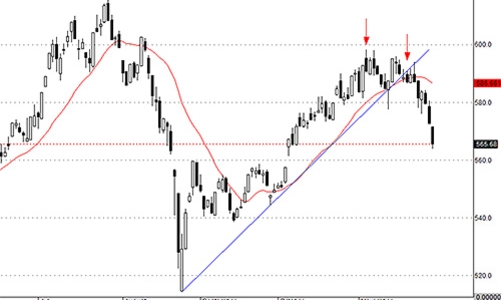 Blog chứng khoán: Thận trọng với những cú nảy