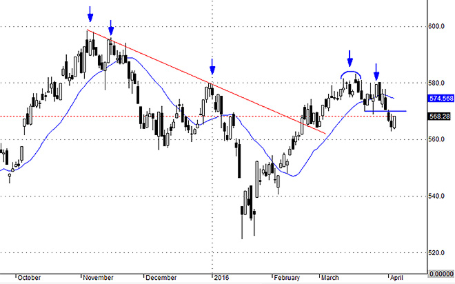 Một phiên hồi kỹ thuật thường xảy ra vào ngày thứ 4 của nhịp rơi liên tục trong xu thế giảm. VNAllshares vẫn đang xác lập một xu thế giảm ngắn hạn.