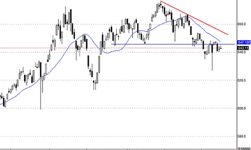 Blog chứng khoán: Khả năng đuối dần