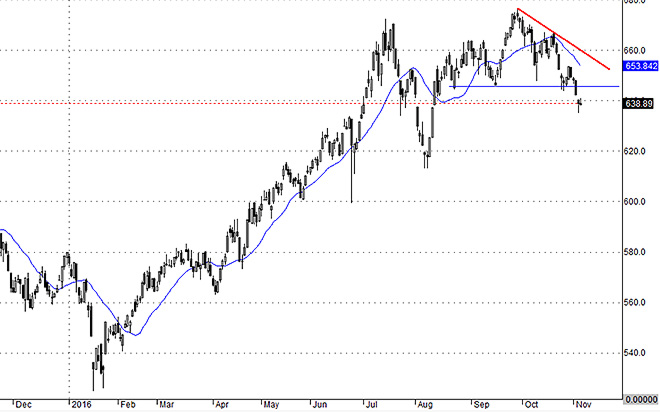 VNAllshares cho thấy mức độ tổn thương ở cổ phiếu đang rất cao.