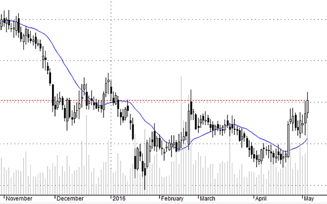 Chỉ số của nhóm ngân hàng cho thấy khả năng chạm đỉnh cũ trong vòng 1-2 phiên tăng nữa.
