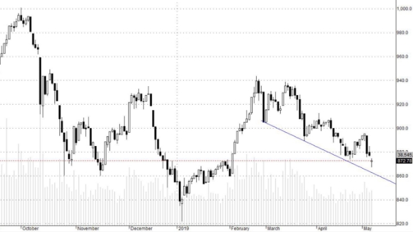 Blog chứng khoán: Trắng đen sắp rõ ràng