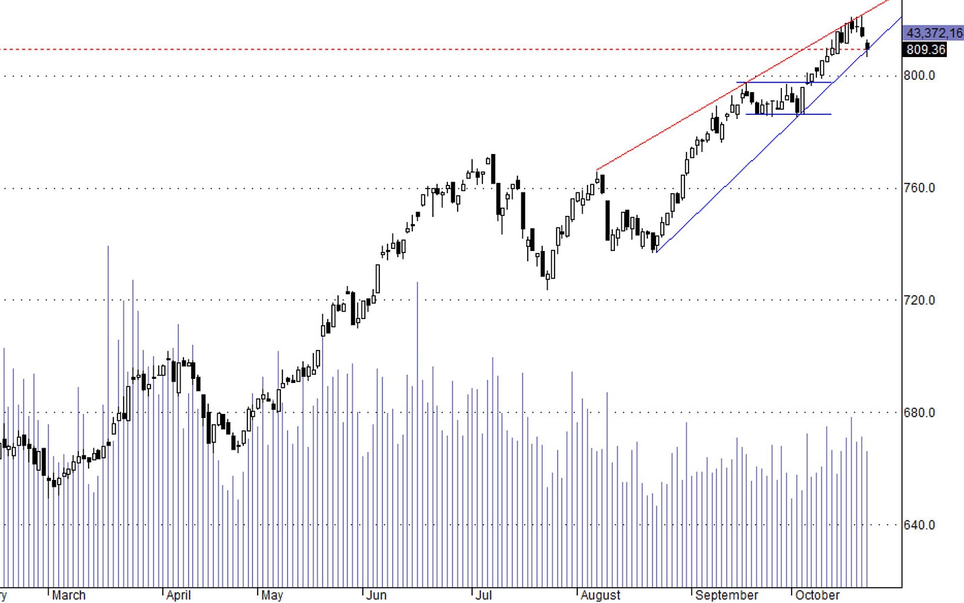 HSX30 vẫn đang dao động ngày càng xấu đi.