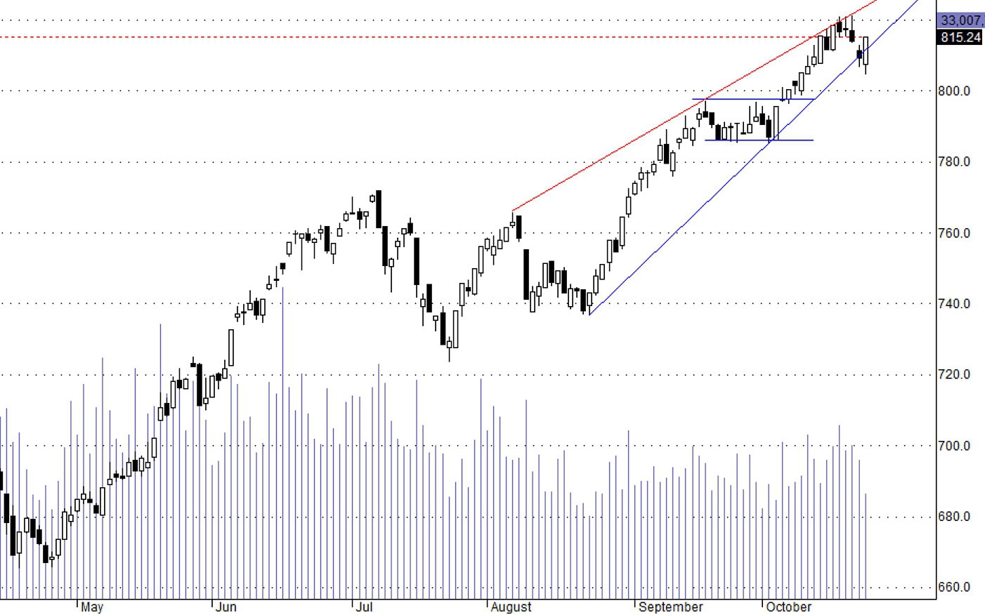HSX30 vẫn đang níu giữ đỉnh ngắn hạn.