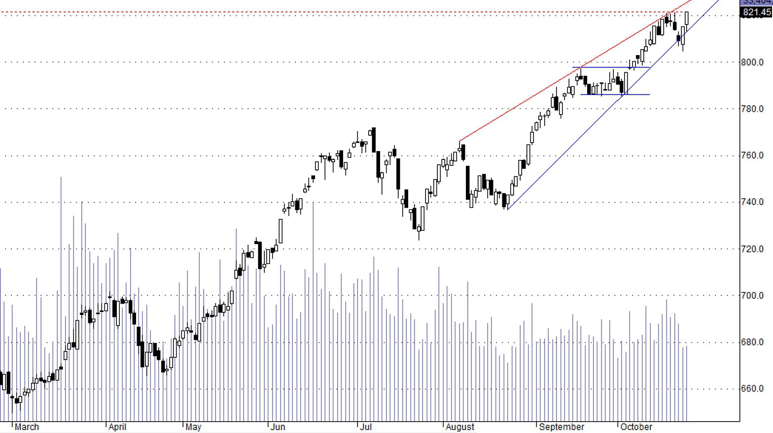 HSX30 đang đứng ngay tại đỉnh cao cũ.
