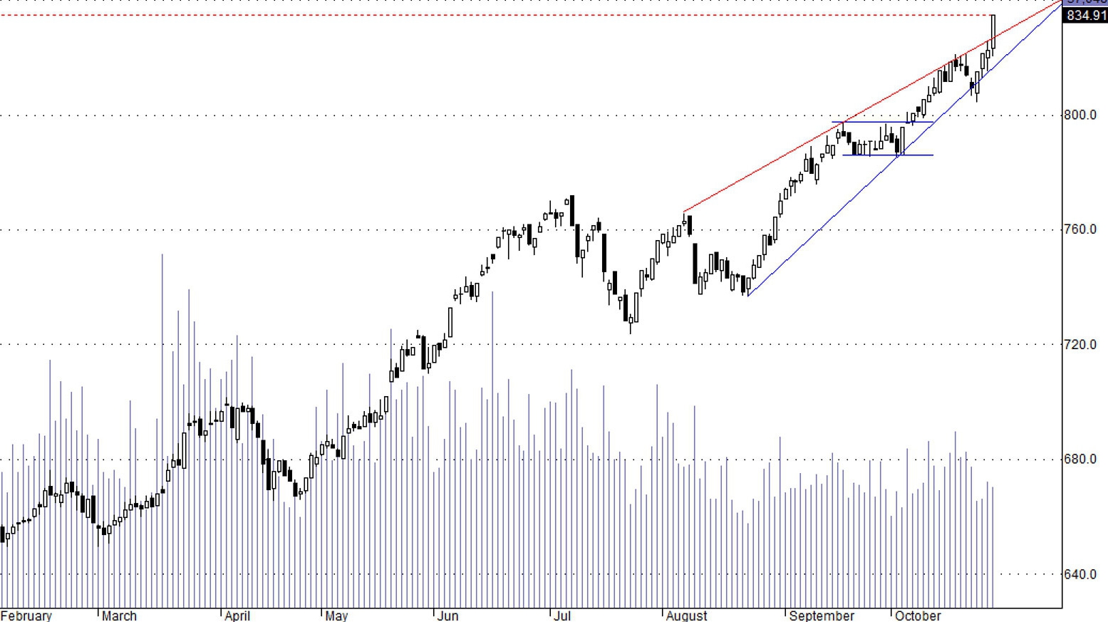 Hsx30 có khả năng lớn sẽ tiến tới vùng cản cao hơn trong ngắn hạn.