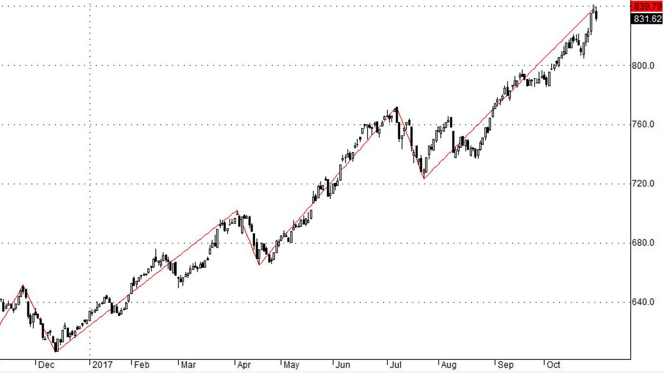 VN30 đang đi vào sóng tăng cuối và là giai đoạn dễ mất tiền nhất.