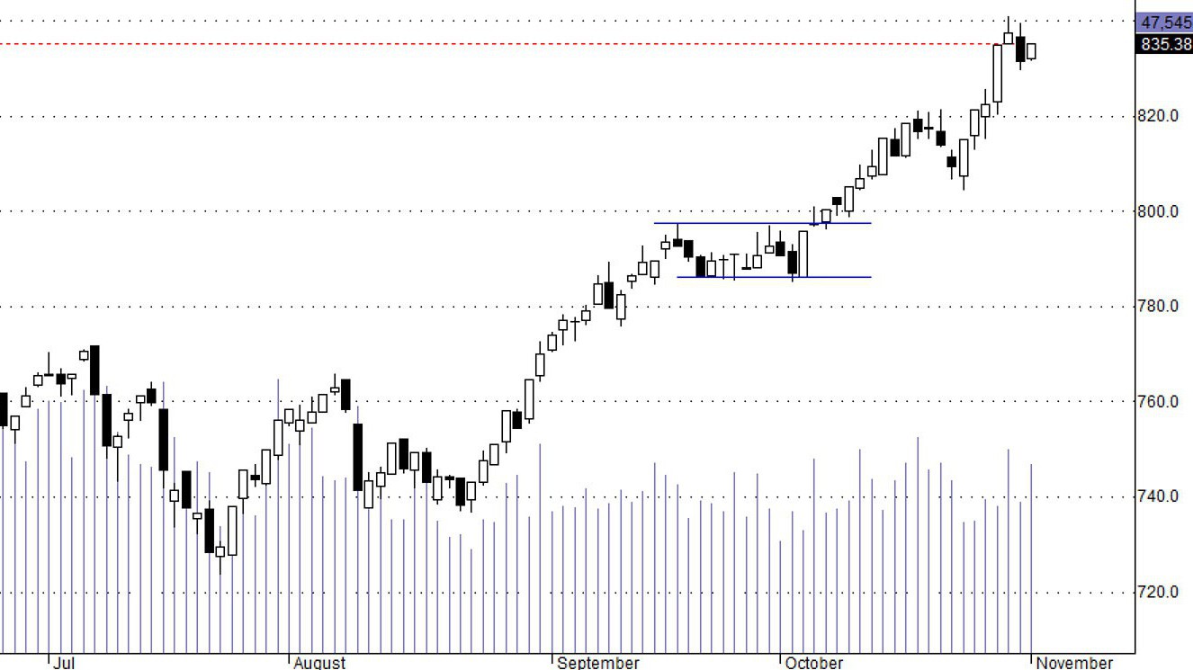 Hsx30 vẫn đang retest đỉnh nhờ các trụ.