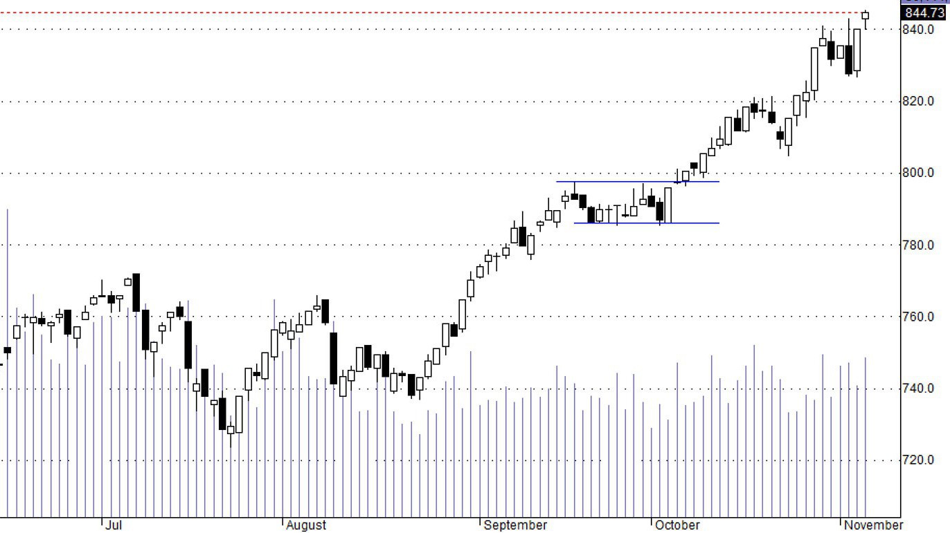 Hsx30 vẫn đang được nhóm trụ dẫn đi lên.