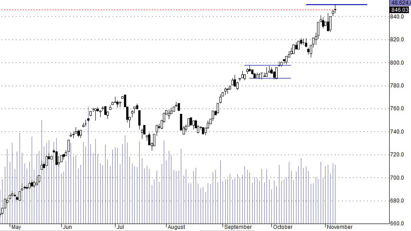 HSX30 có vùng cản quanh 850 điểm.