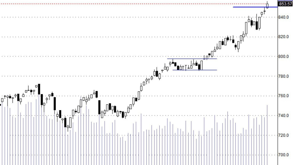 Hsx30 đang có quán tính rất căng.