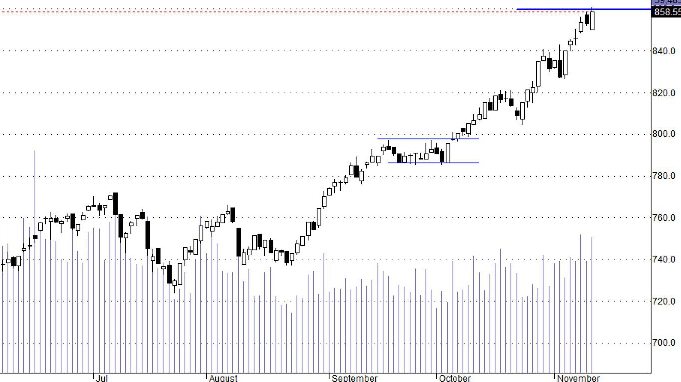 Hsx30 vẫn đang có vùng cản quanh 860 điểm.