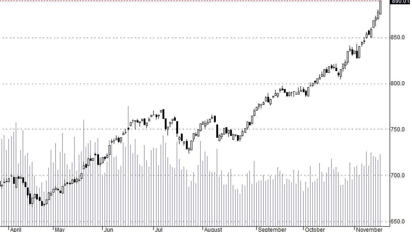 HSX30 đang gia tăng quán tính tăng rất nhanh.