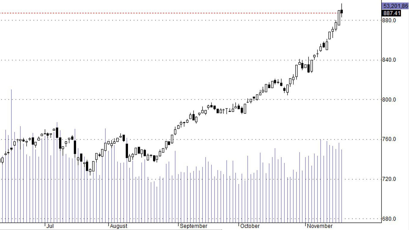 HSX30 có dấu hiệu xả rõ hôm nay.